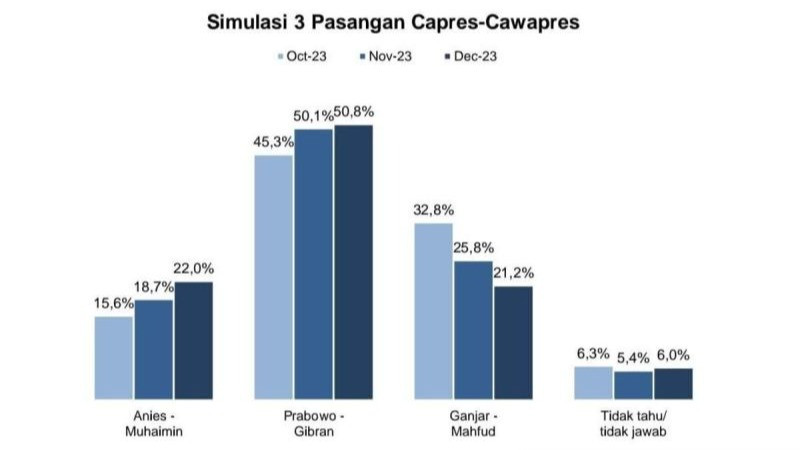 Hasil Survei Terbaru Elektabilitas Prabowo Gibran Stabil Di 50 Persen