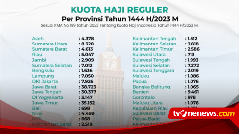 Kuota Haji 2023 Berjumlah 221 Ribu Begini Cara Cek Estimasi Detil