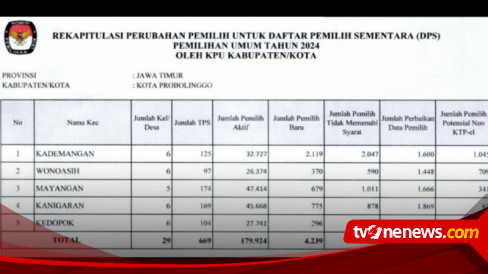 Rapat Pleno Rekapitulasi Dps Kpu Kota Probolinggo Tetapkan Jumlah