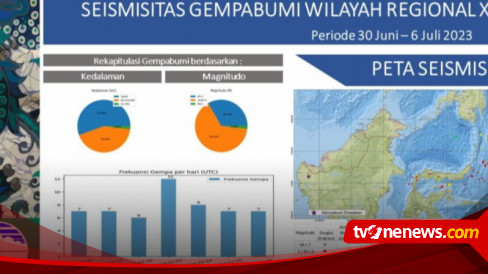 54 Gempa Tektonik Guncang Sulut Dan Sekitarnya