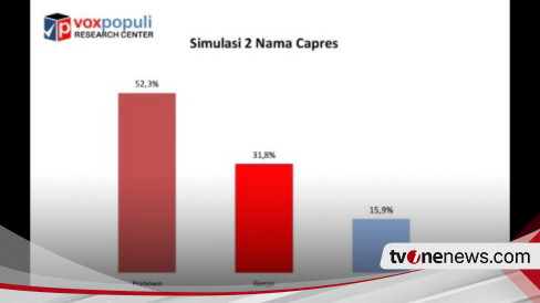 Hasil Survei Terbaru Voxpopuli Prabowo Subianto Ungguli Ganjar Dan