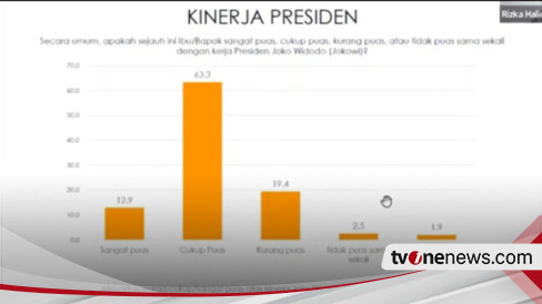 Survei Indikator Politik Indonesia 76 2 Persen Publik Cenderung Puas