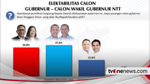 Hasil Survei Elektabilitas Melki Johanis Meroket Dari Pasangan Lain Di