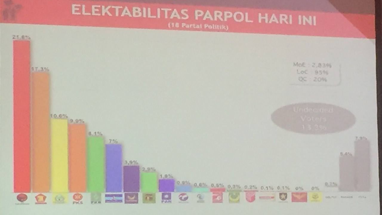 Versi Survei, Partai Golkar Raih Popularitas Tertinggi Salip PDIP