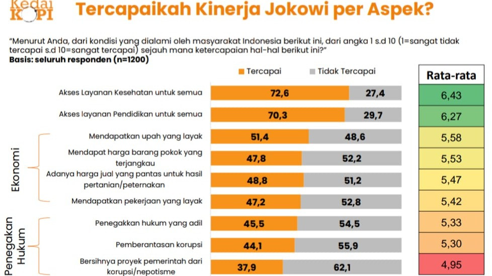Masyarakat Tak Puas dengan Penegakan Hukum di Era Jokowi, ini Penyebabnya