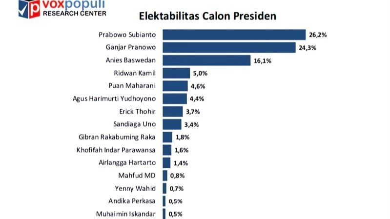 Elektabilitas Prabowo Makin Kuat Di Posisi Pertama, Ganjar Berhasil ...