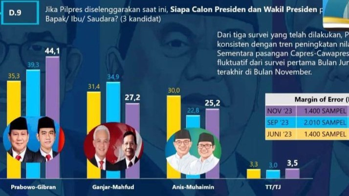 Survei Terbaru Tunjukkan Elektabilitas Prabowo-Gibran Terus Melesat ...