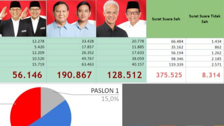 Prabowo-Gibran Unggul Di Jawa Tengah Berdasarkan Hasil Penghitungan ...