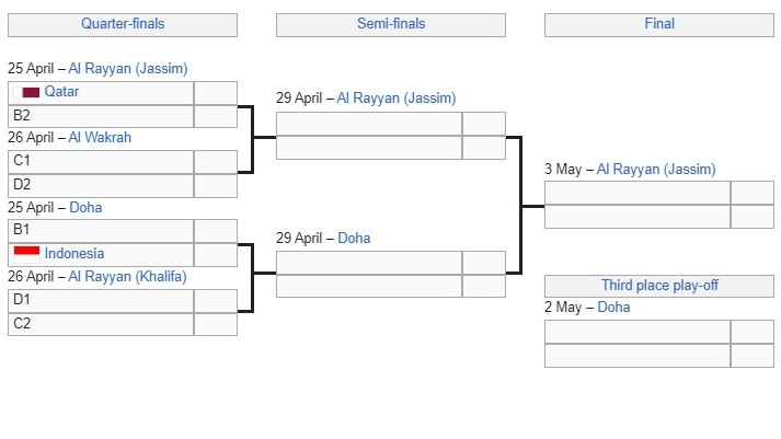 Bagan Fase Gugur Piala Asia U-23 2024