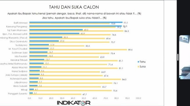 Hasil Survei Terbaru Kaesang Kalah Populer dengan Sosok Ini di Pilkada  Jateng
