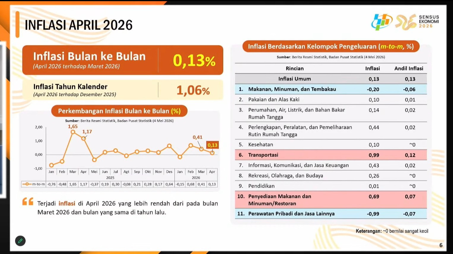 Infografis Inflasi April 2026