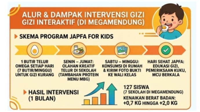 Belum Terlambat untuk Tinggi dan Bergizi: Kisah Akhtar Melawan Stunting di Lereng Puncak Bogor
            - galeri foto