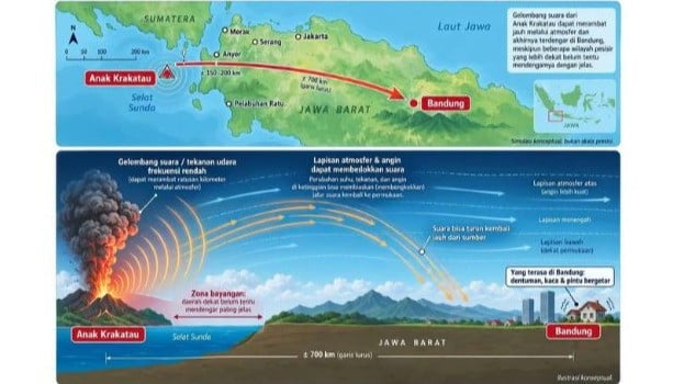 Kenapa Dentuman dari Krakatau Bisa Sampai ke Bandung
