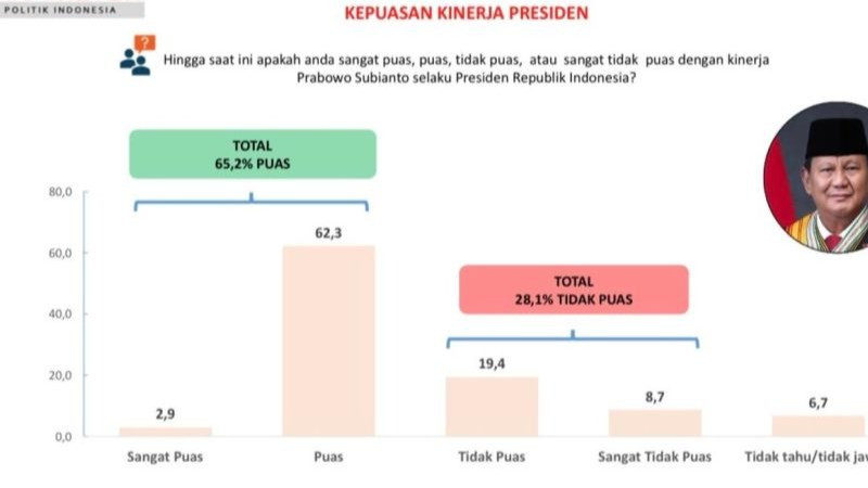 Survei Terbaru PPI Tunjukkan 65,4 Persen Responden Puas dengan Pemerintah Prabowo
            - galeri foto