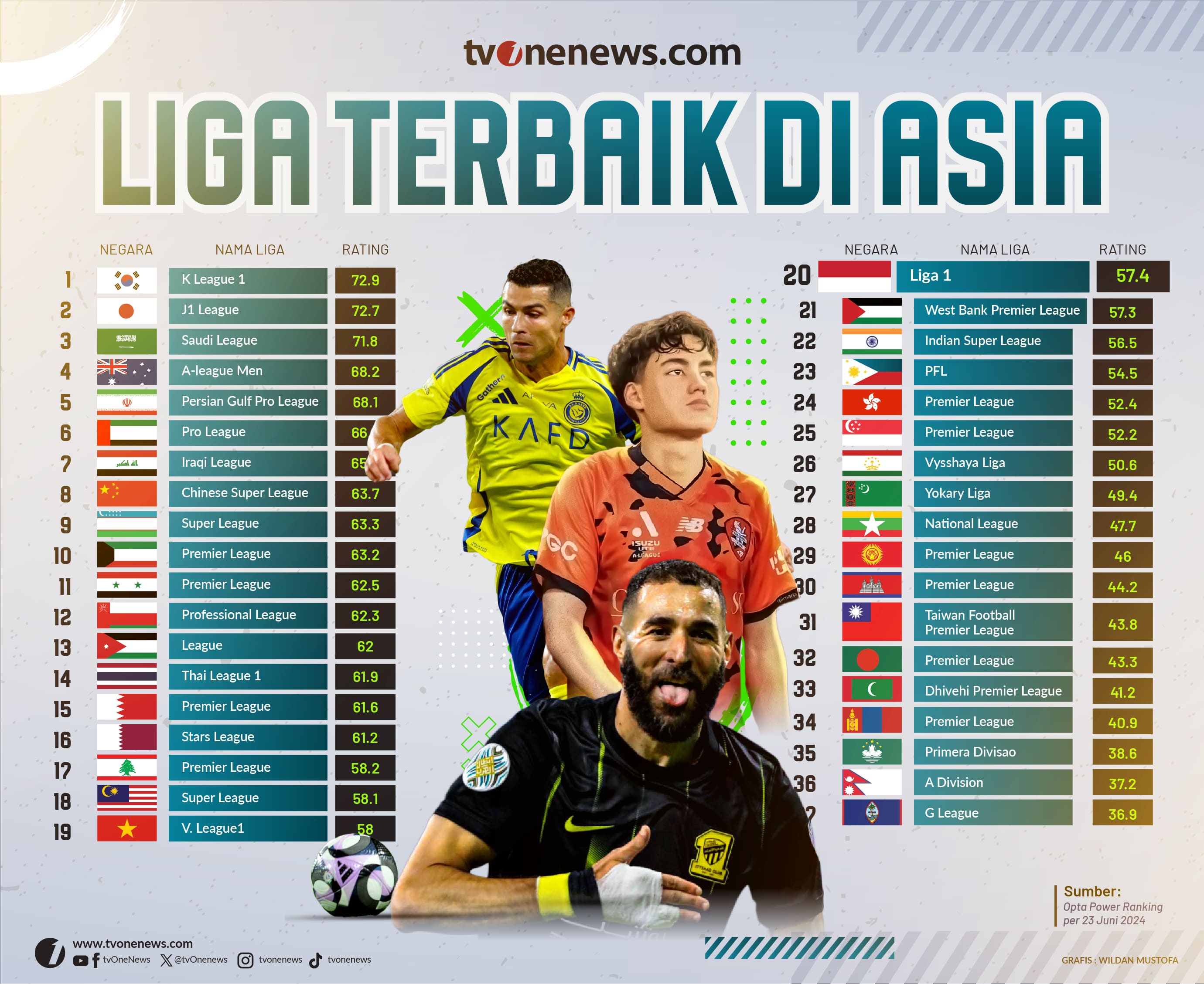 INFOGRAFIS: Daftar Liga Terbaik di Asia, dari Australia sampai Indonesia 