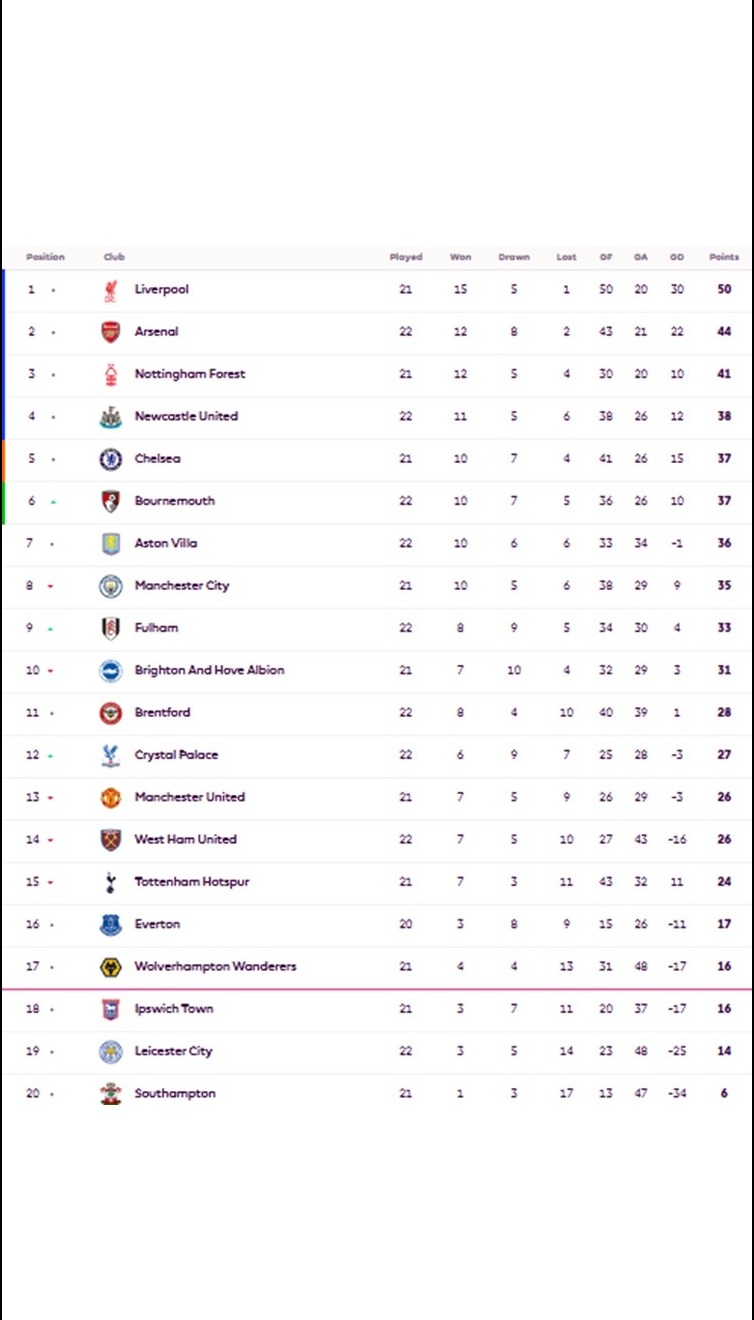 Klasemen Liga Inggris