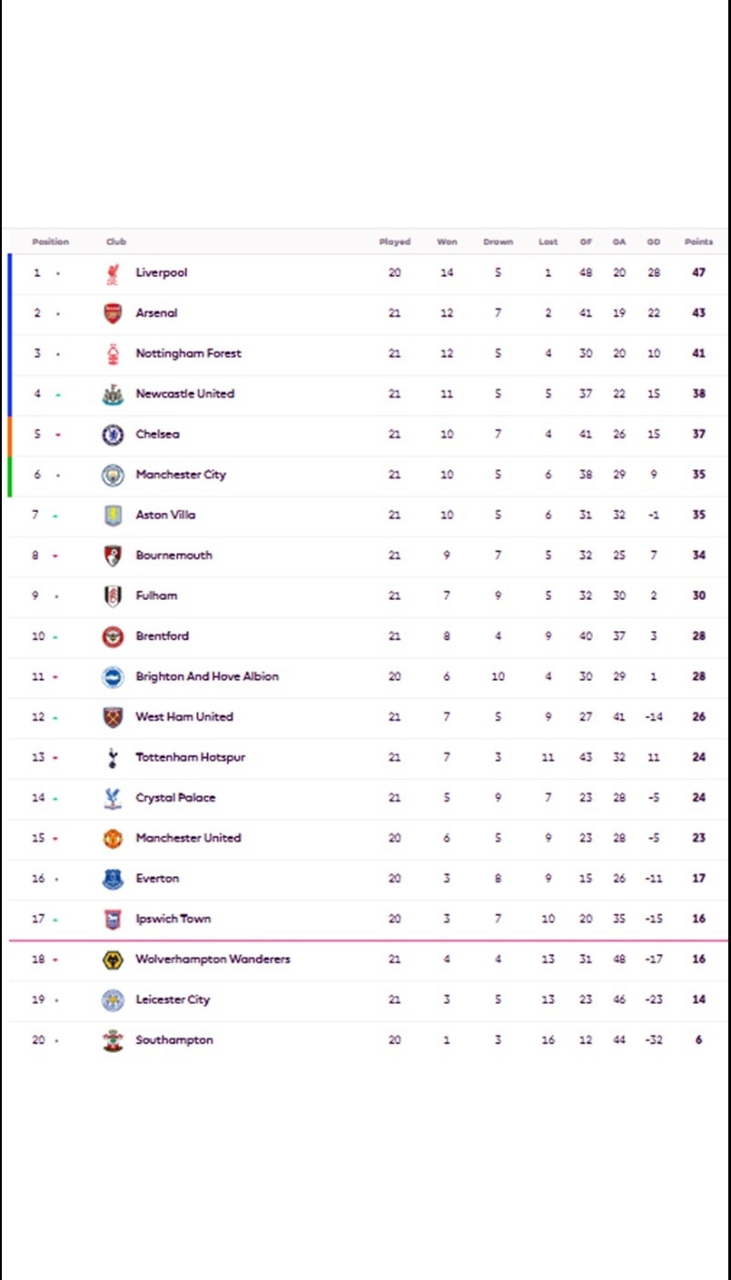 Klasemen Liga Inggris