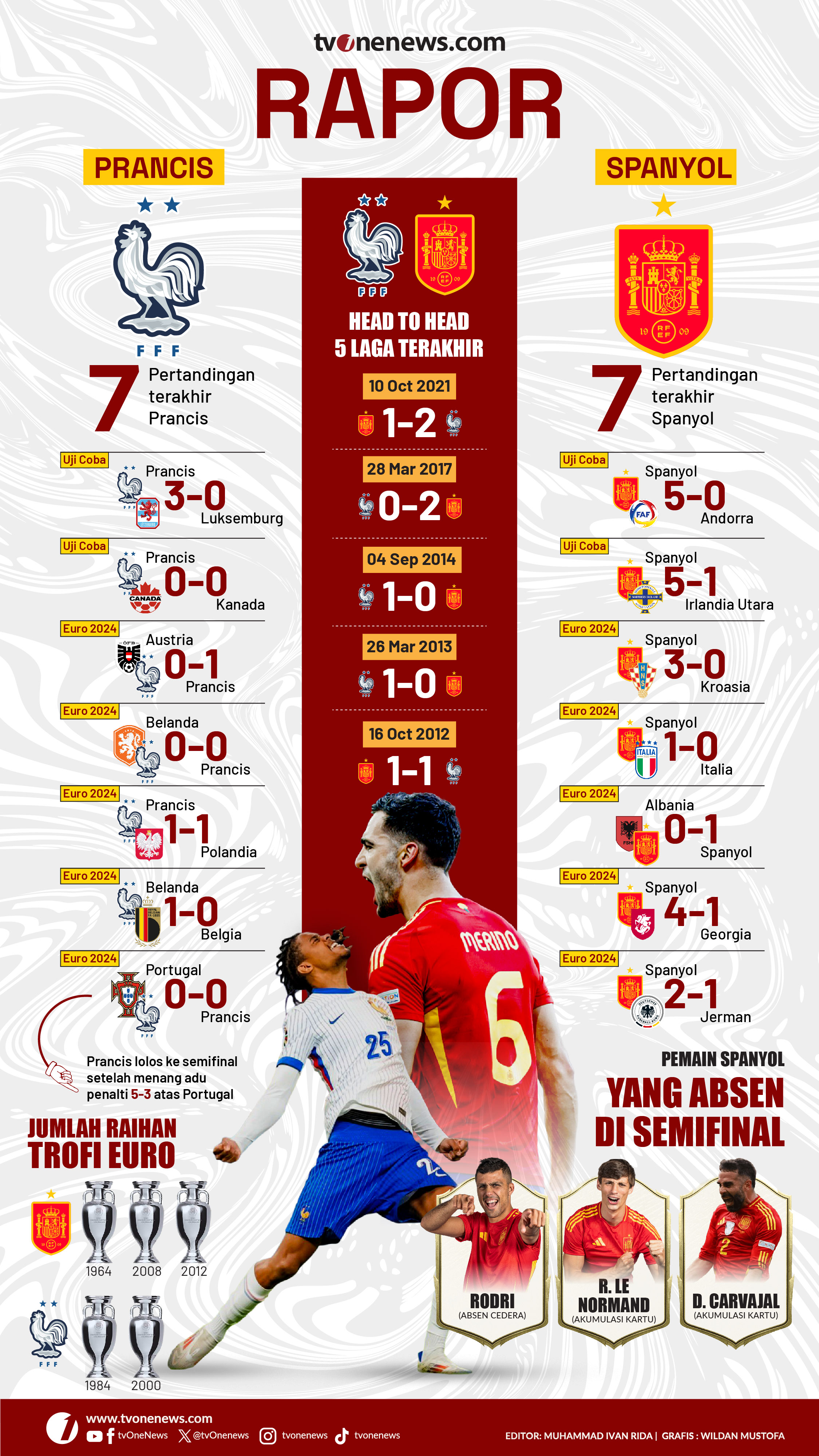 INFOGRAFIS: Rapor Spanyol Vs Prancis semifinal Euro 2024