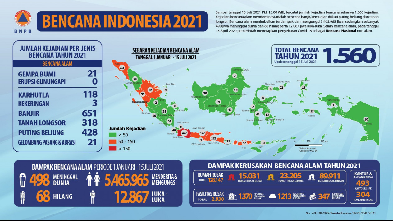 BNPB Catat 1.560 Bencana Alam Telah Terjadi Di Tanah Air Hingga 15 Juli ...