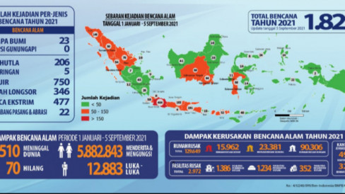 BNPB: 1.829 Bencana Alam Landa Indonesia Hingga Awal September 2021