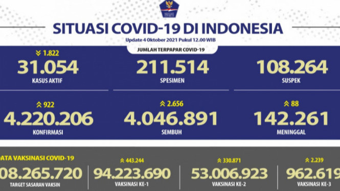 Lebih 53 Juta Warga Indonesia Telah Divaksin Covid 19 Dosis Lengkap<script async src=