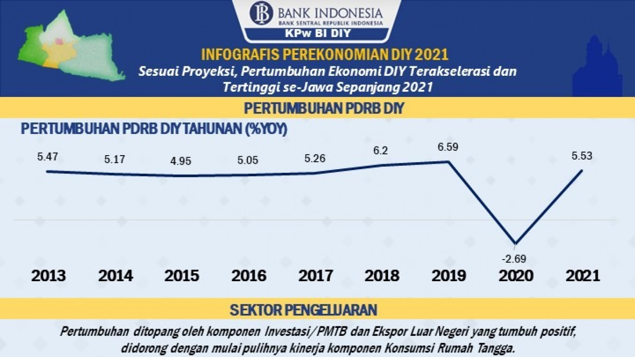 Bank Indonesia: 46,3 Persen Lapangan Usaha Ekonomi DIY Pulih Dari Pandemi