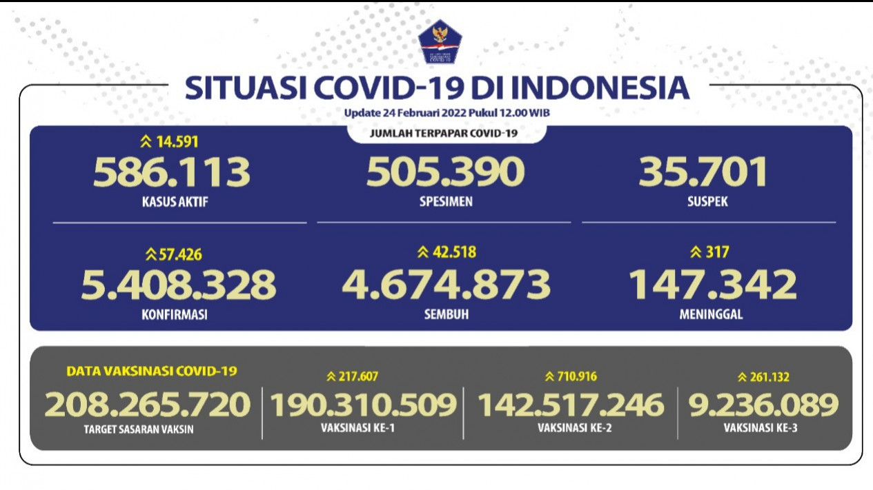 Kasus Harian Covid-19 di Indonesia Bertambah 57.426 Orang
            - galeri foto