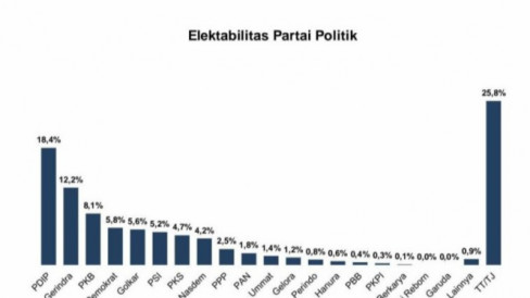 Hasil Survei Sebut Elektabilitas Golkar Merosot Ke Posisi 5 Besar