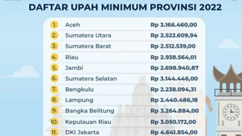 Daftar Lengkap UMP Di Provinsi Indonesia Terbaru, UMP DKI Jakarta ...