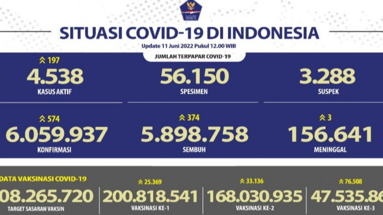 Kasus Konfirmasi Positif Covid 19 Bertambah 574, DKI Jakarta Terbanyak