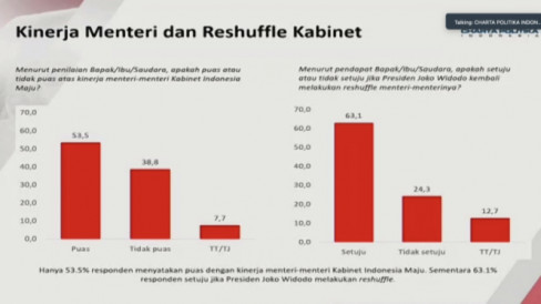 Lembaga Riset Buat Survei Reshuffle Kabinet, Hasilnya Mayoritas Publik ...