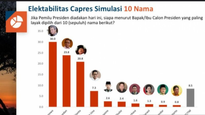 Elektabilitas Ganjar Pranowo Unggul Di Survei PRC, Disusul Anies ...