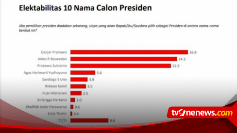 Survei: Elektabilitas Ganjar Pranowo Unggul di Sumut dan Kaltim