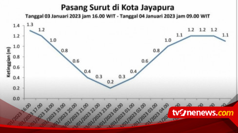 Balai Besar Meteorologi Klimatologi Dan Geofisika (BBMKG) Jayapura ...