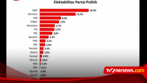 Elektabilitas Golkar Terus Menurun Menurut Hasil Survei Voxpopuli