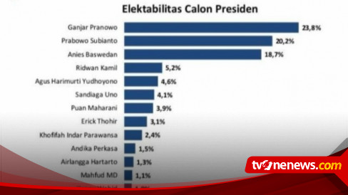 Ganjar, Prabowo dan Anies Duduki Posisi Tiga Teratas Sebgai Capres 2024