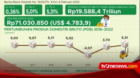 Pertumbuhan Ekonomi Indonesia Pada Tahun 2022 Sebesar 5,31 Persen