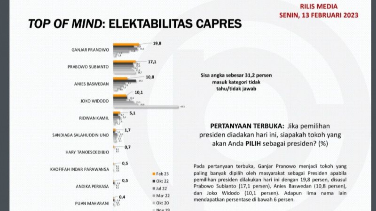 Survei Populi Center: Publik Lebih Suka 2 Pasang Capres-Cawapres Pada ...