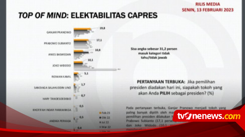 Survei Populi Center: Publik Lebih Suka 2 Pasang Capres-Cawapres Pada ...