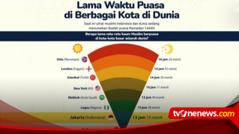 Waktu Puasa di Berbagai Negara, Terlama 16 Jam 26 Menit