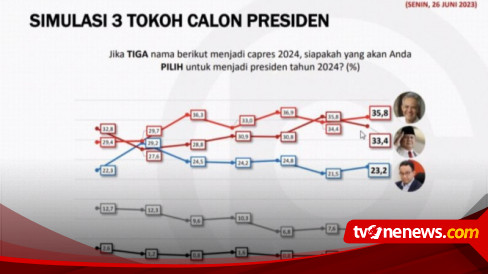 Hasil Survei Populi Center Menyatakan Elektabilitas Ganjar Pranowo ...