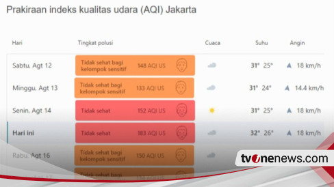 Polusi Udara Jabodetabek Hari Ini Kembali Terburuk, Jakarta Jadi Kota Paling Polusi di Dunia