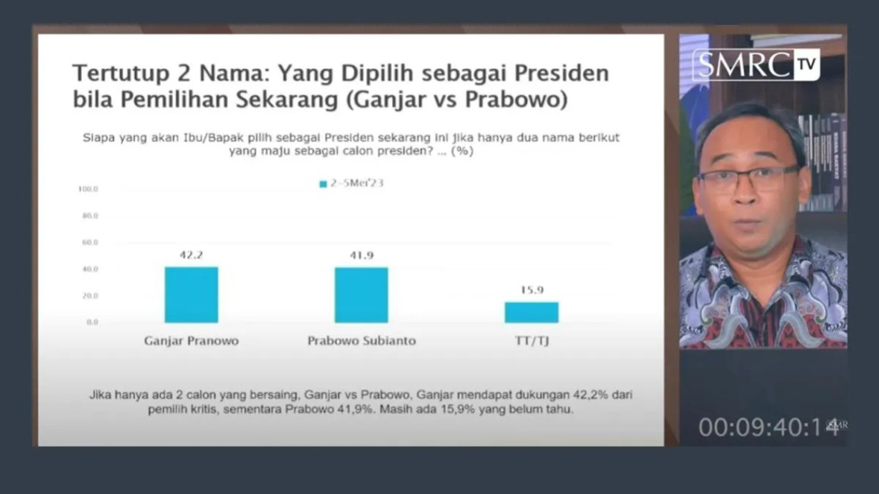 Survei SMRC: Elektabilitas Ganjar Pranowo Rebound, Salip Prabowo