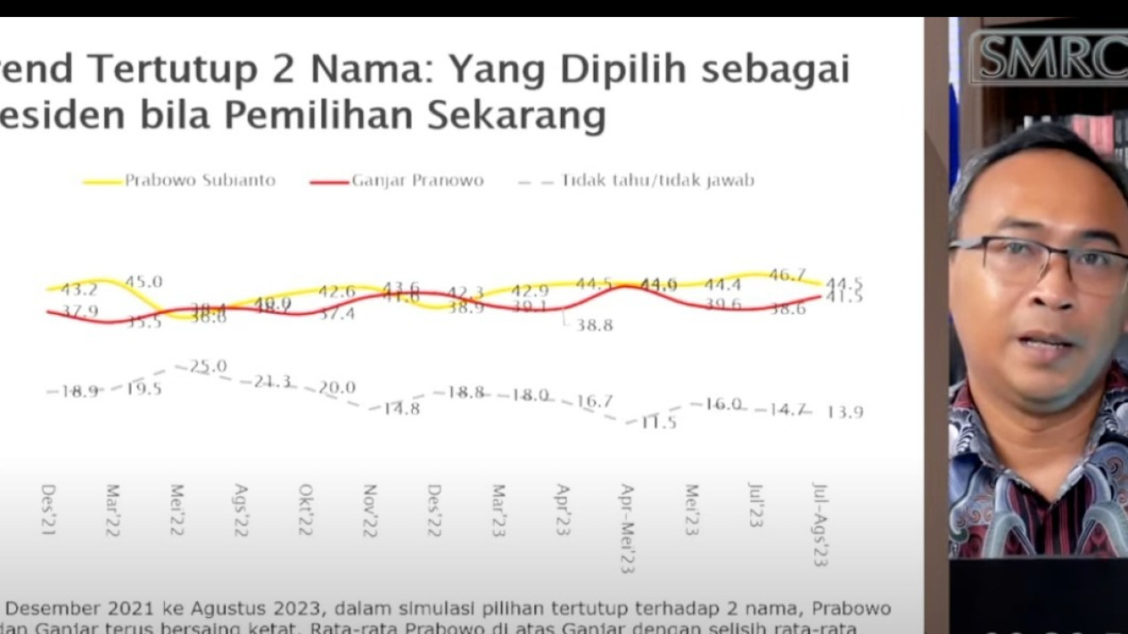 Survei SMRC Simulasi Dua Nama Capres: Ganjar Menguat, Prabowo Menurun