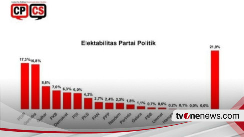 Survei CPCS: Elektabilitas PDIP Stagnan, Gerindra Melonjak Hingga 16,8 Persen!