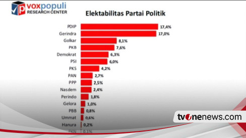 Jarak Elektabilitas PDIP-Gerindra Kian Tipis, Ini Data Survei Terbaru