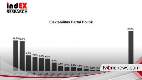 Survei IndEX Kuak Fakta: Elektabilitas Gerindra Salip PDIP