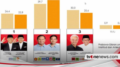 Survei Indikator Politik Indonesia Terbaru: Pilpres Berlangsung 2 Putaran