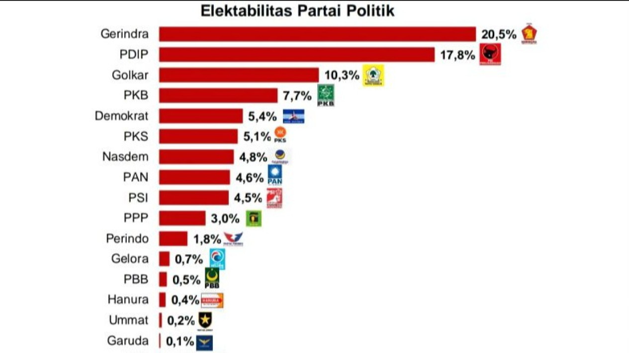 Hasil Survei: Gerindra Meroket Tinggi Salip Jauh PDIP yang Anjlok, PSI Mulai Dapat Angin Segar
            - galeri foto