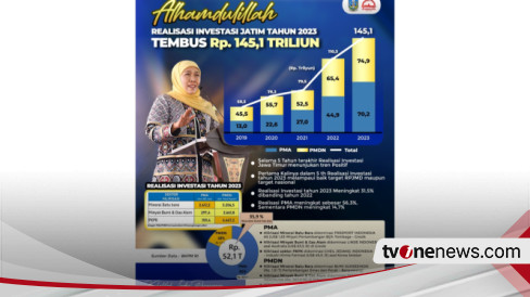 Realisasi Investasi Jatim 2023 Tembus Rp145,1 Triliun, Gubernur ...